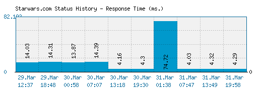 Starwars.com server report and response time