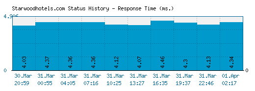 Starwoodhotels.com server report and response time