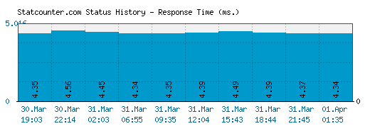 Statcounter.com server report and response time