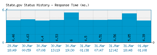 State.gov server report and response time