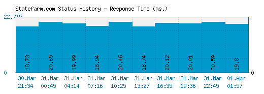 Statefarm.com server report and response time