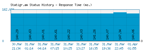 Statigr.am server report and response time