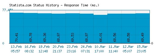 Statista.com server report and response time