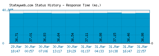Statmyweb.com server report and response time