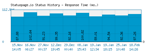 Statuspage.io server report and response time