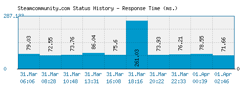 Steamcommunity.com server report and response time