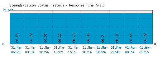 Steamgifts.com server report and response time