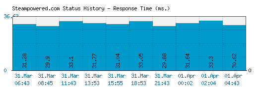 Steampowered.com server report and response time