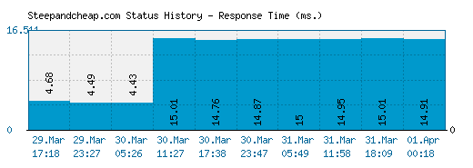 Steepandcheap.com server report and response time