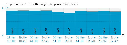 Stepstone.de server report and response time