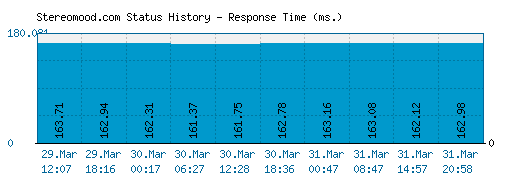 Stereomood.com server report and response time