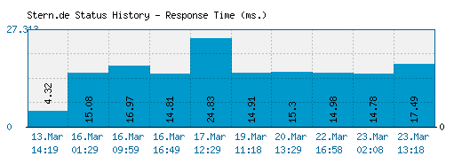 Stern.de server report and response time