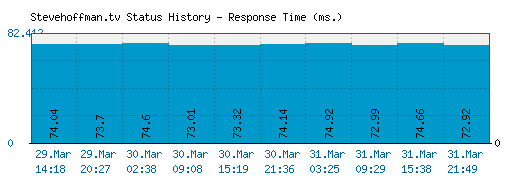Stevehoffman.tv server report and response time