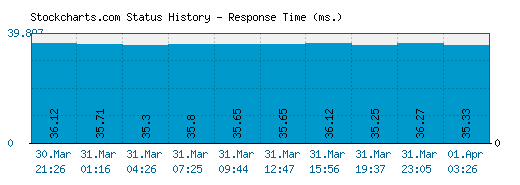 Stockcharts.com server report and response time