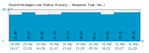 Stockfreeimages.com server report and response time