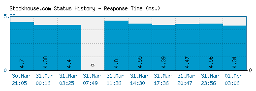 Stockhouse.com server report and response time
