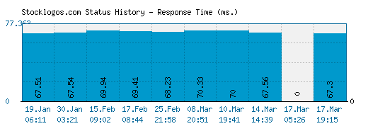 Stocklogos.com server report and response time