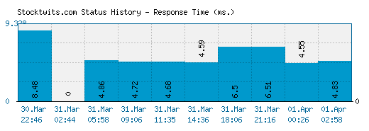 Stocktwits.com server report and response time