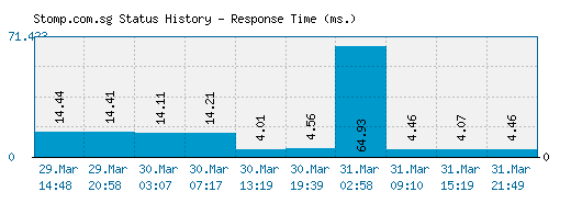 Stomp.com.sg server report and response time