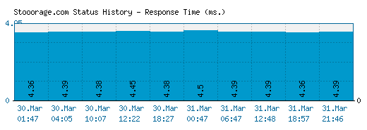 Stooorage.com server report and response time