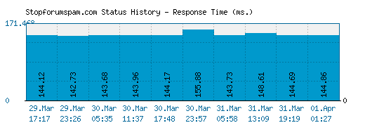 Stopforumspam.com server report and response time