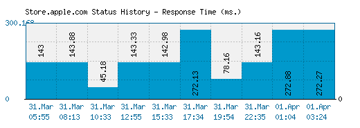 Store.apple.com server report and response time