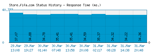 Store.fifa.com server report and response time