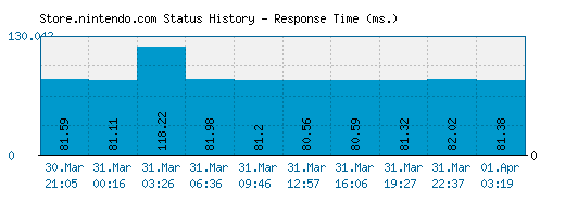 Store.nintendo.com server report and response time