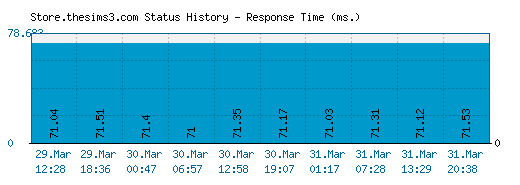Store.thesims3.com server report and response time
