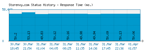Storenvy.com server report and response time