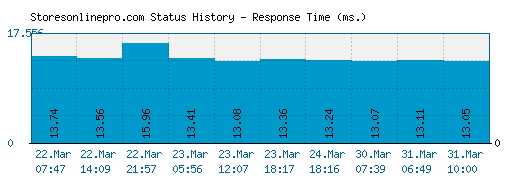 Storesonlinepro.com server report and response time