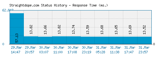 Straightdope.com server report and response time