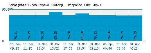 Straighttalk.com server report and response time