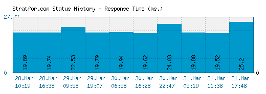 Stratfor.com server report and response time