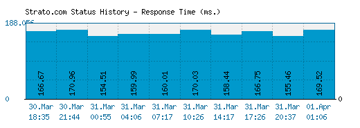 Strato.com server report and response time