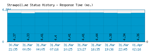 Strawpoll.me server report and response time