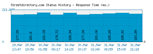 Streetdirectory.com server report and response time