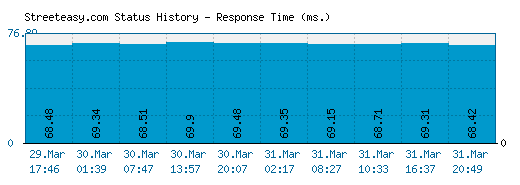 Streeteasy.com server report and response time