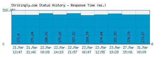 Strikingly.com server report and response time