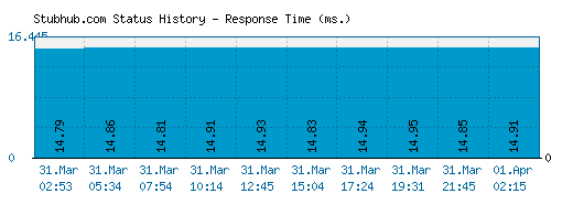 Stubhub.com server report and response time