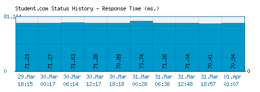 Student.com server report and response time