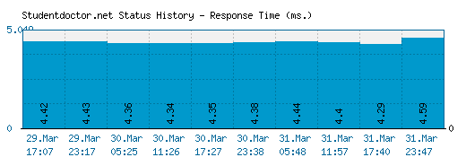 Studentdoctor.net server report and response time