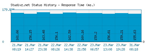 Studivz.net server report and response time