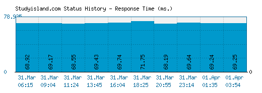 Studyisland.com server report and response time