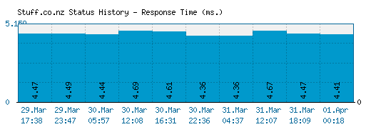 Stuff.co.nz server report and response time