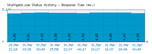 Stuffgate.com server report and response time