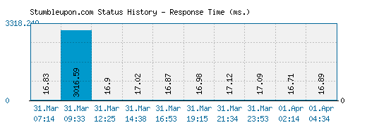 Stumbleupon.com server report and response time