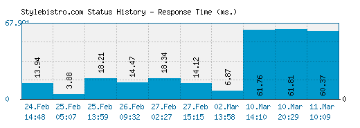 Stylebistro.com server report and response time