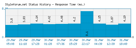 Styleforum.net server report and response time