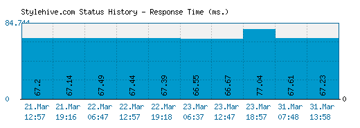 Stylehive.com server report and response time